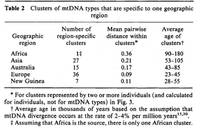 Табл. 2 из статьи Cann et al., 1987. Подразделение популяций на кластеры и оценка возраста формирования каждого кластера.